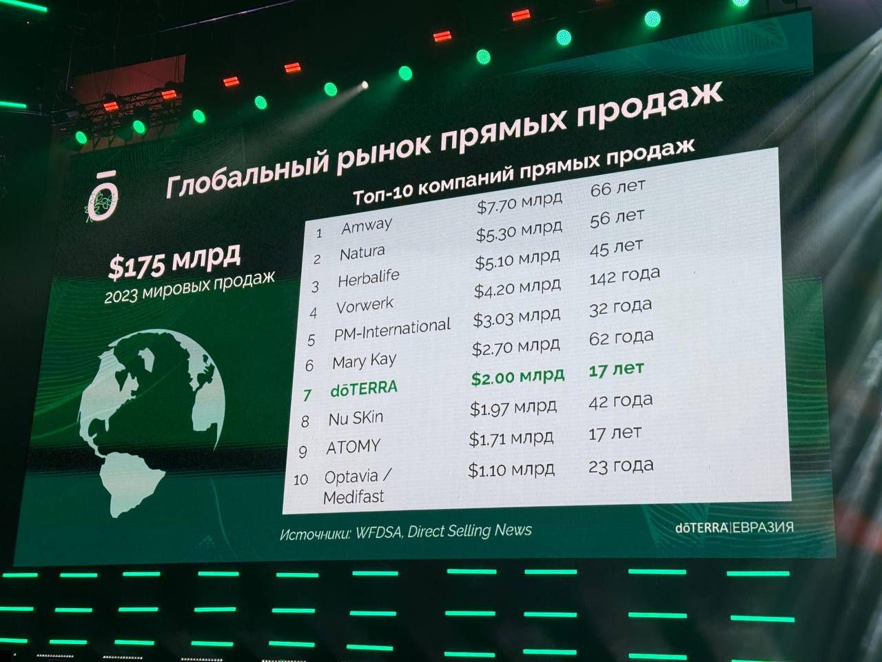 Слайд о глобальном рынке прямых продаж на Конвенции dōTERRA 2025